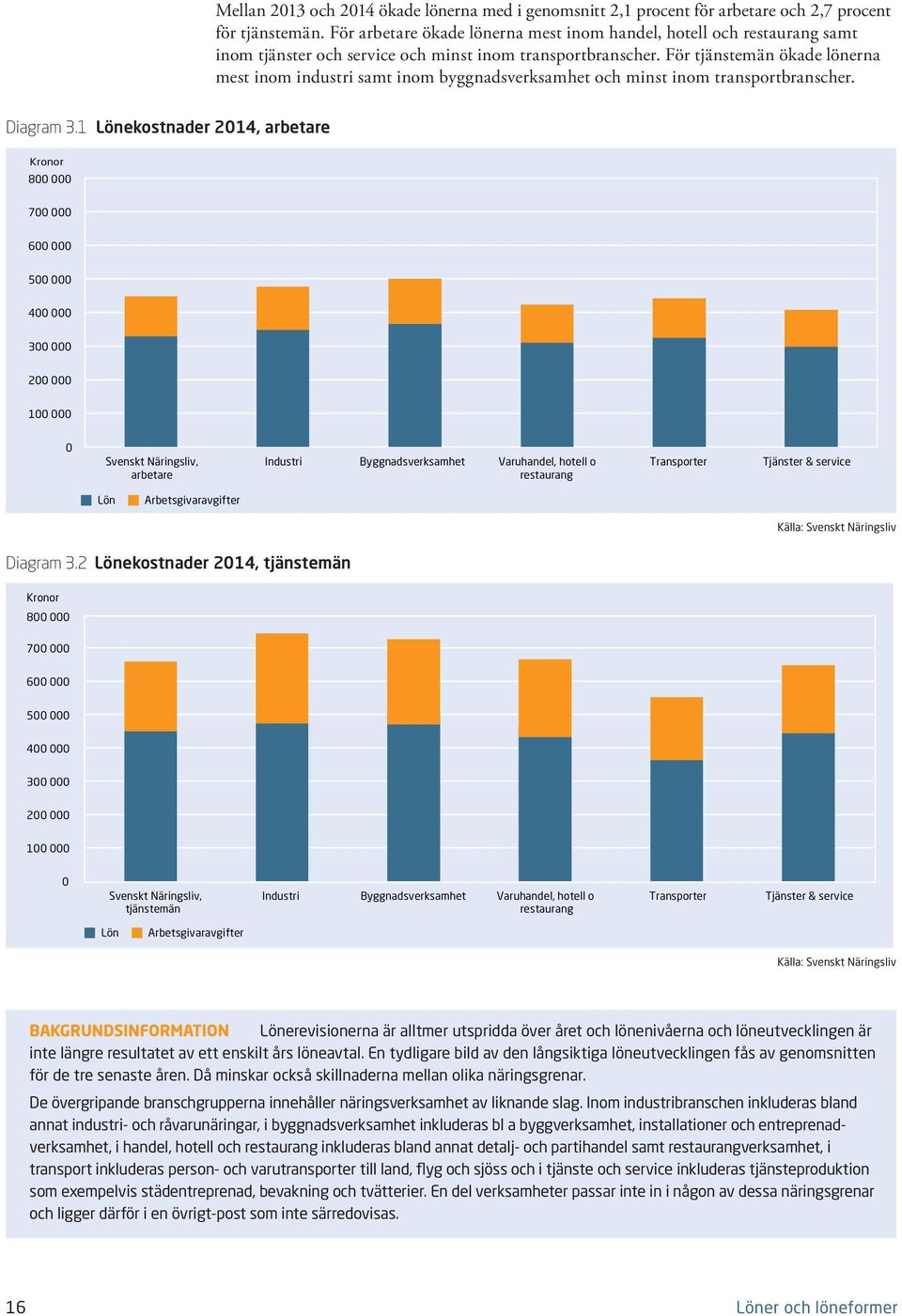 För tjänstemän ökade lönerna mest inom industri samt inom byggnadsverksamhet och minst inom transportbranscher. Diagram 3.