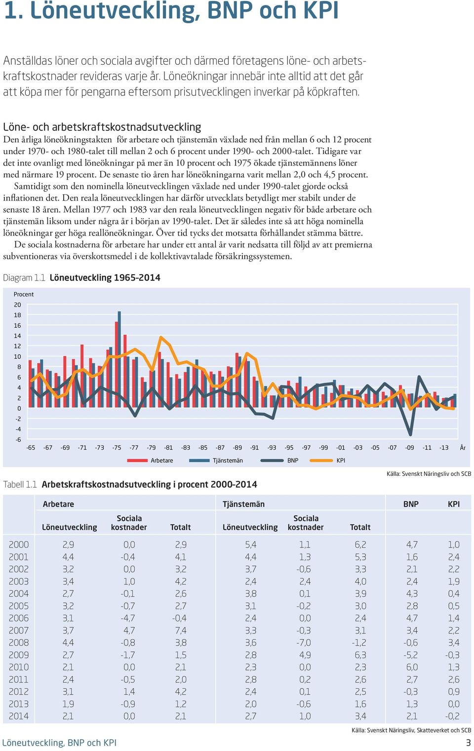 Löne- och arbetskraftskostnadsutveckling Den årliga löneökningstakten för arbetare och tjänstemän växlade ned från mellan 6 och 12 procent under 197- och 198-talet till mellan 2 och 6 procent under