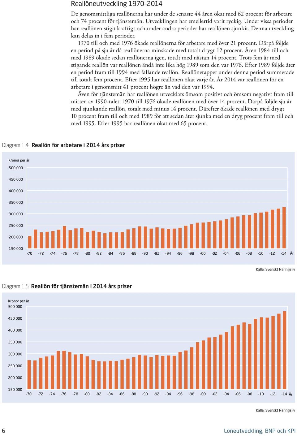 197 till och med 1976 ökade reallönerna för arbetare med över 21 procent. Därpå följde en period på sju år då reallönerna minskade med totalt drygt 12 procent.