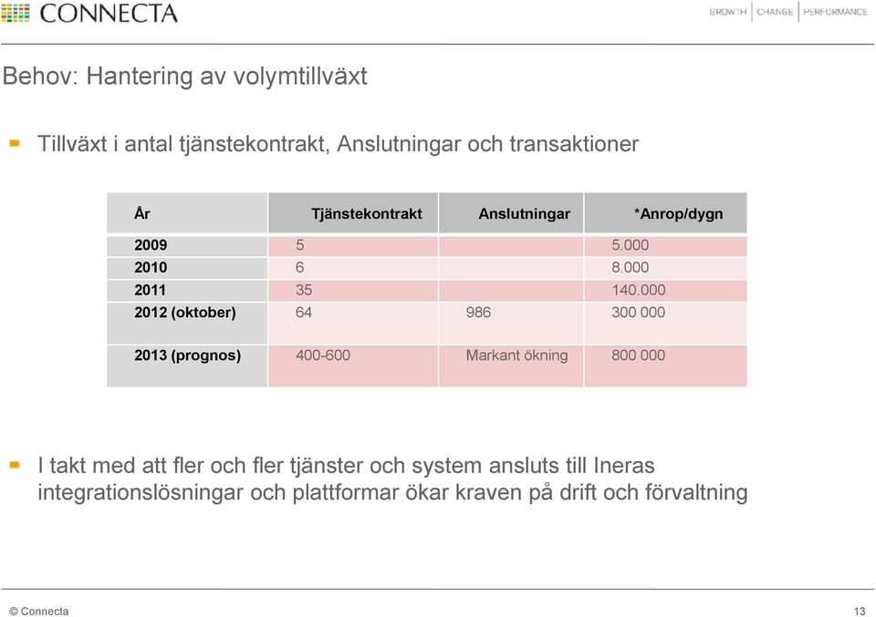 000 2012 (oktober) 64 986 300 000 2013 (prognos) 400-600 Markant ökning 800 000 I takt med att