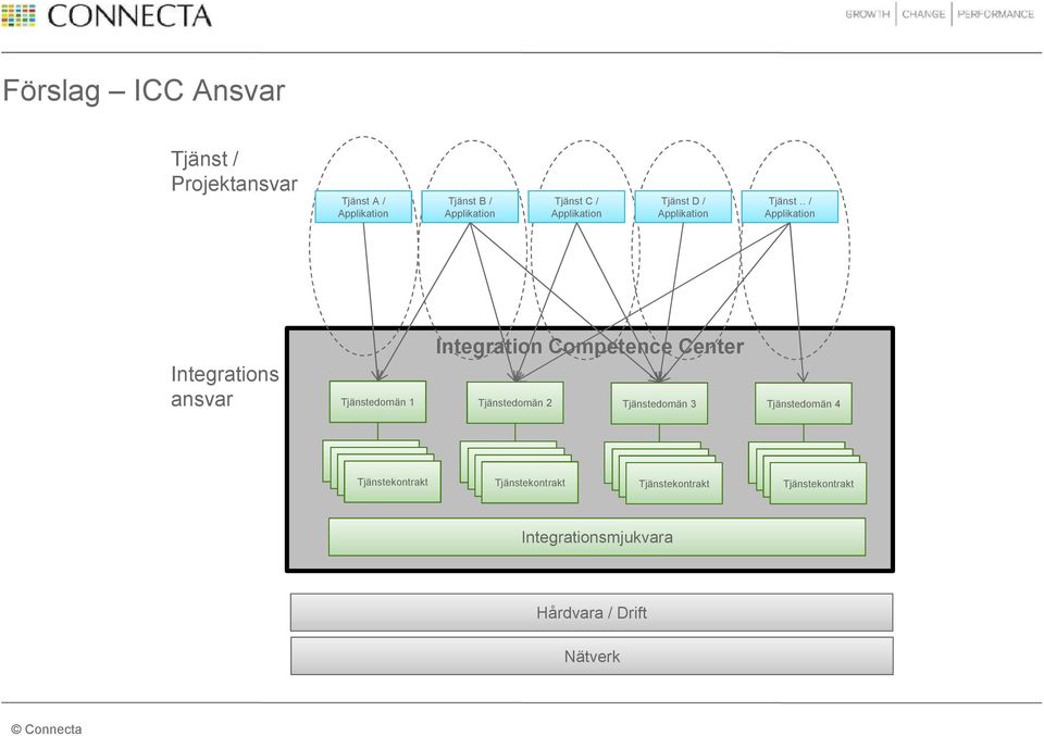 . / Applikation Integrations ansvar Tjänstedomän 1 Integration Competence