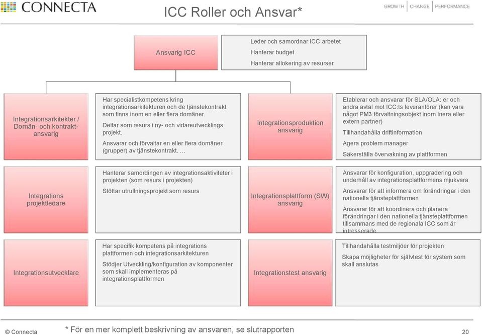 Ansvarar och förvaltar en eller flera domäner (grupper) av tjänstekontrakt.