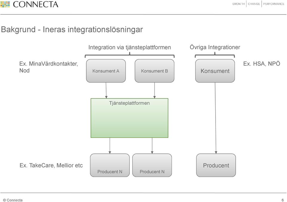 MinaVårdkontakter, Nod Konsument A Konsument B Konsument Ex.