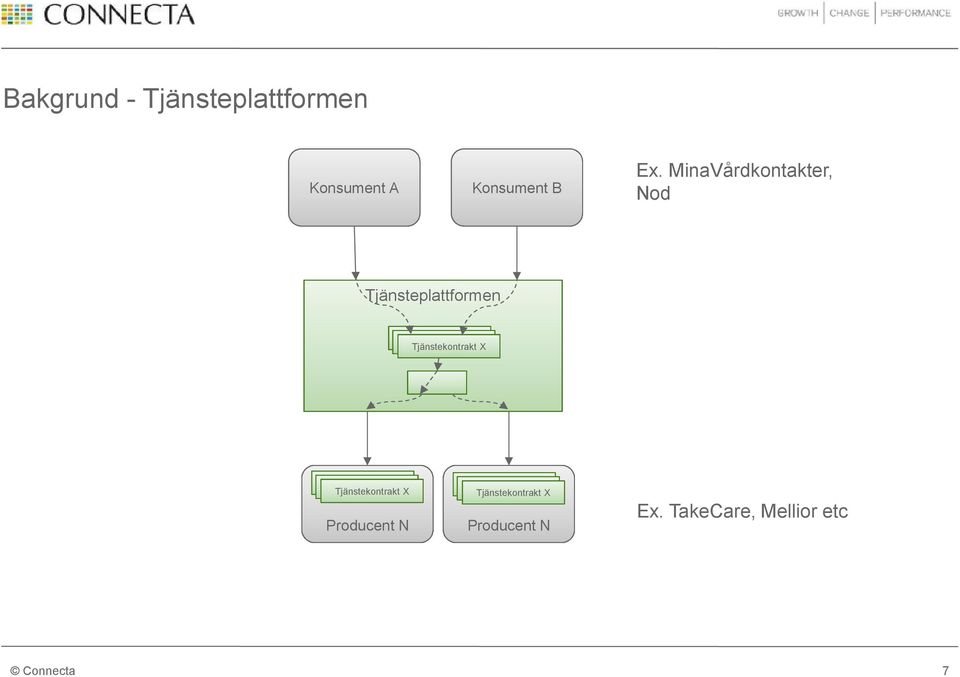 MinaVårdkontakter, Nod Tjänsteplattformen