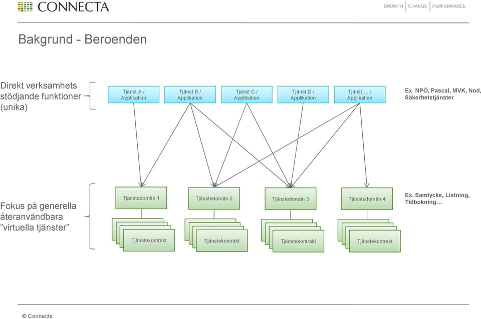 NPÖ, Pascal, MVK, Nod, Säkerhetstjänster Fokus på generella återanvändbara virtuella tjänster