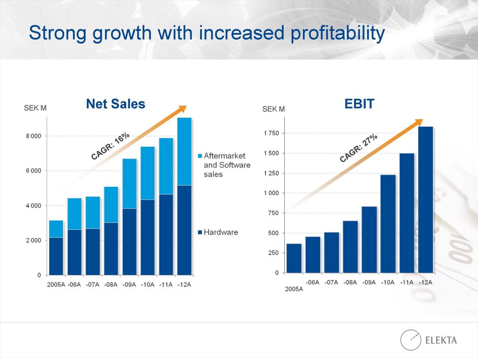 profitability SEK