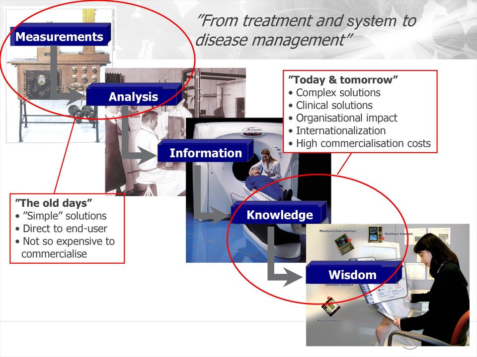 Organisational impact Internationalization High commercialisation costs The