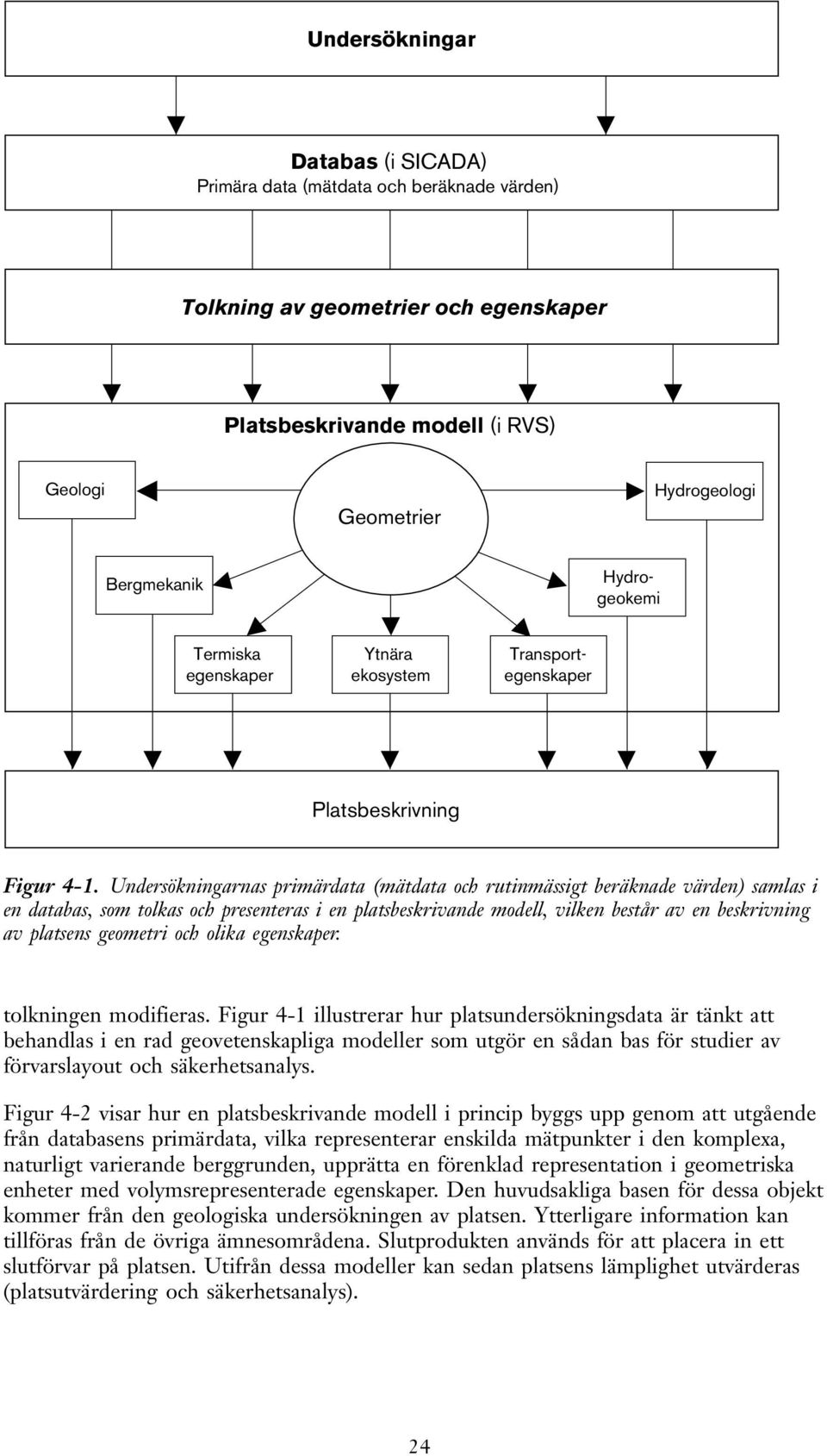 Undersökningarnas primärdata (mätdata och rutinmässigt beräknade värden) samlas i en databas, som tolkas och presenteras i en platsbeskrivande modell, vilken består av en beskrivning av platsens