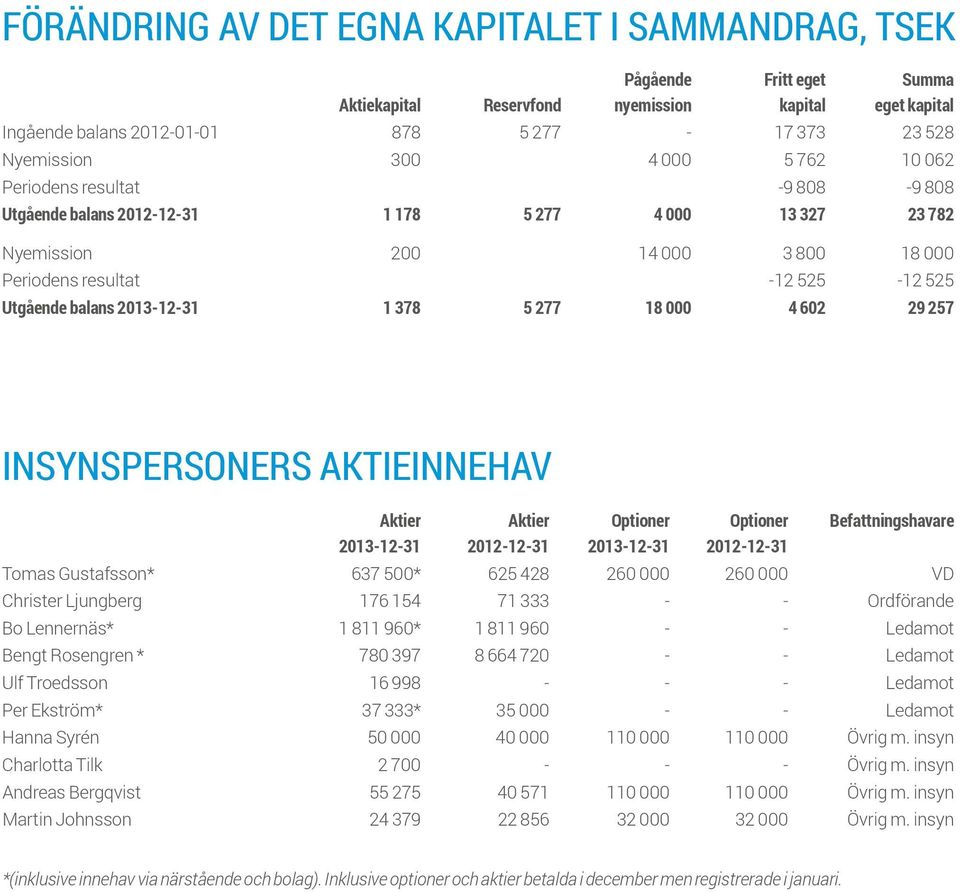 2013-12-31 1 378 5 277 18 000 4 602 29 257 INSYNSPERSONERS AKTIEINNEHAV Aktier Aktier Optioner Optioner Befattningshavare 2013-12-31 2012-12-31 2013-12-31 2012-12-31 Tomas Gustafsson* 637 500* 625