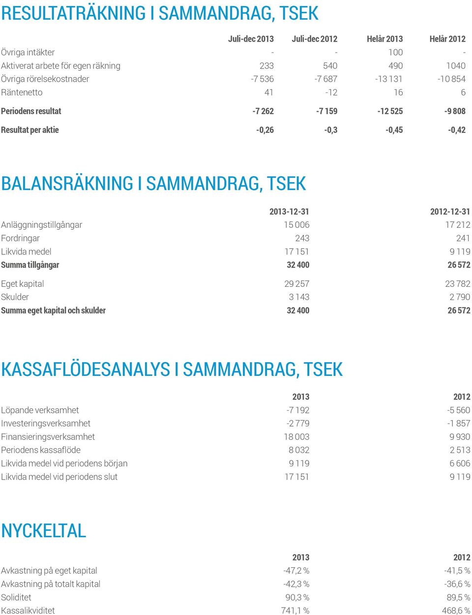 Anläggningstillgångar 15 006 17 212 Fordringar 243 241 Likvida medel 17 151 9 119 Summa tillgångar 32 400 26 572 Eget kapital 29 257 23 782 Skulder 3 143 2 790 Summa eget kapital och skulder 32 400