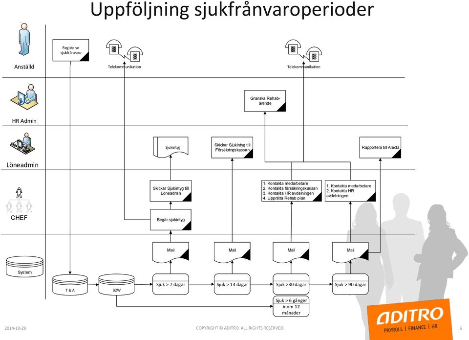 Kontakta försäkringskassan 3. Kontakta HR avdelningen 4. Upprätta Rehab plan 1. Kontakta medarbetare 2.