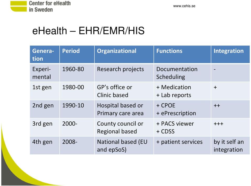 projects Documentation Scheduling 1st gen 1980 00 GP s office or Clinic based 2nd gen 1990 10 Hospital based or