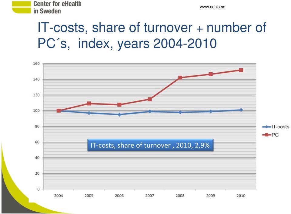 + number of PC s, index, years