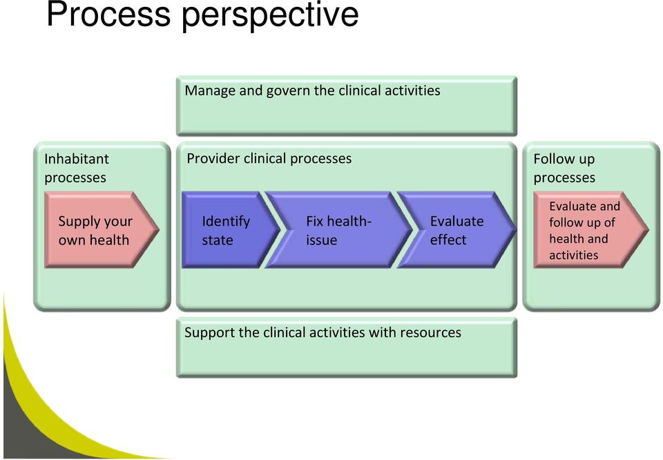 health Identify state Fix healthissue Evaluate effect Evaluate and follow