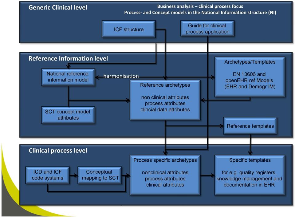 attributes EN 13606 and openehr ref Models (EHR and Demogr IM) Reference templates Clinical process level Process specific archetypes Specific templates ICD and ICF code systems Conceptual mapping to