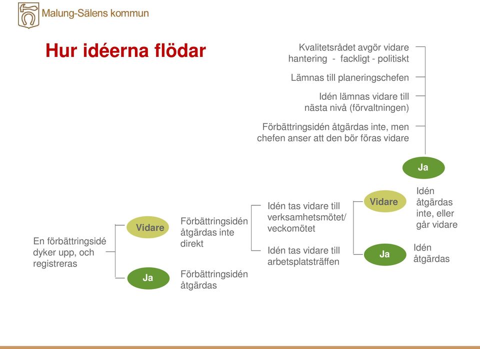 förbättringsidé dyker upp, och registreras Vidare Ja Förbättringsidén åtgärdas inte direkt Förbättringsidén åtgärdas Idén tas