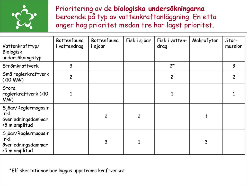 Vattenkrafttyp/ Biologisk undersökningstyp Bottenfauna i vattendrag Bottenfauna i sjöar Fisk i sjöar Makrofyter Strömkraftverk 3 2* 3 Små