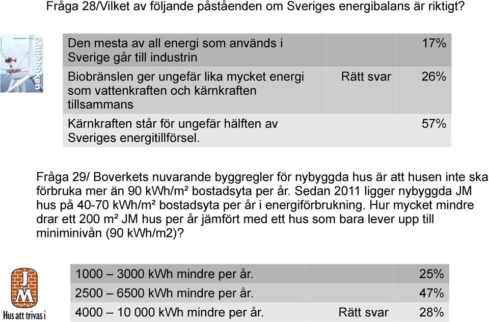 hälften av Sveriges energitillförsel. 17% Rätt svar 26% 57% Fråga 29/ Boverkets nuvarande byggregler för nybyggda hus är att husen inte ska förbruka mer än 90 kwh/m² bostadsyta per år.