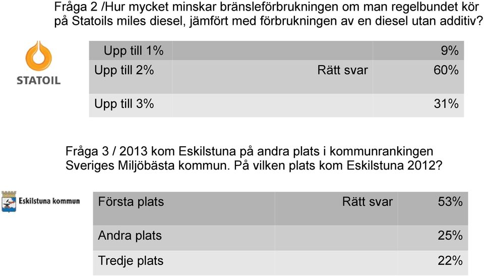 Upp till 1% 9% Upp till 2% Rätt svar 60% Upp till 3% 31% Fråga 3 / 2013 kom Eskilstuna på andra