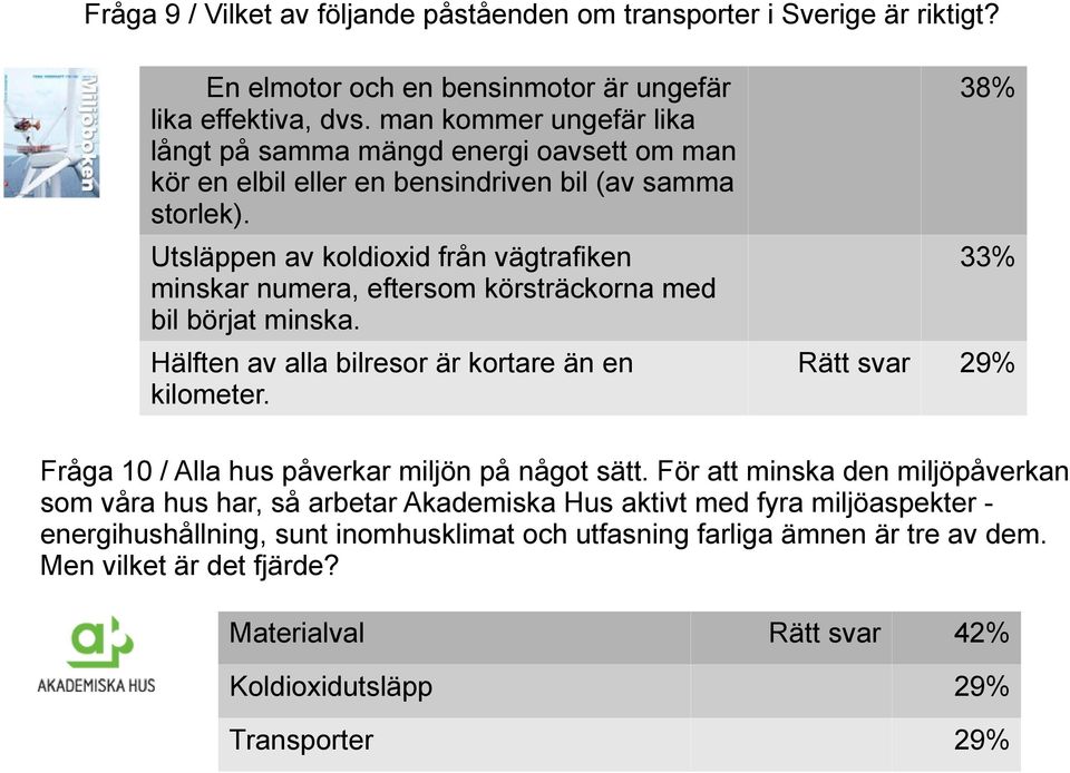 Utsläppen av koldioxid från vägtrafiken minskar numera, eftersom körsträckorna med bil börjat minska. Hälften av alla bilresor är kortare än en kilometer.