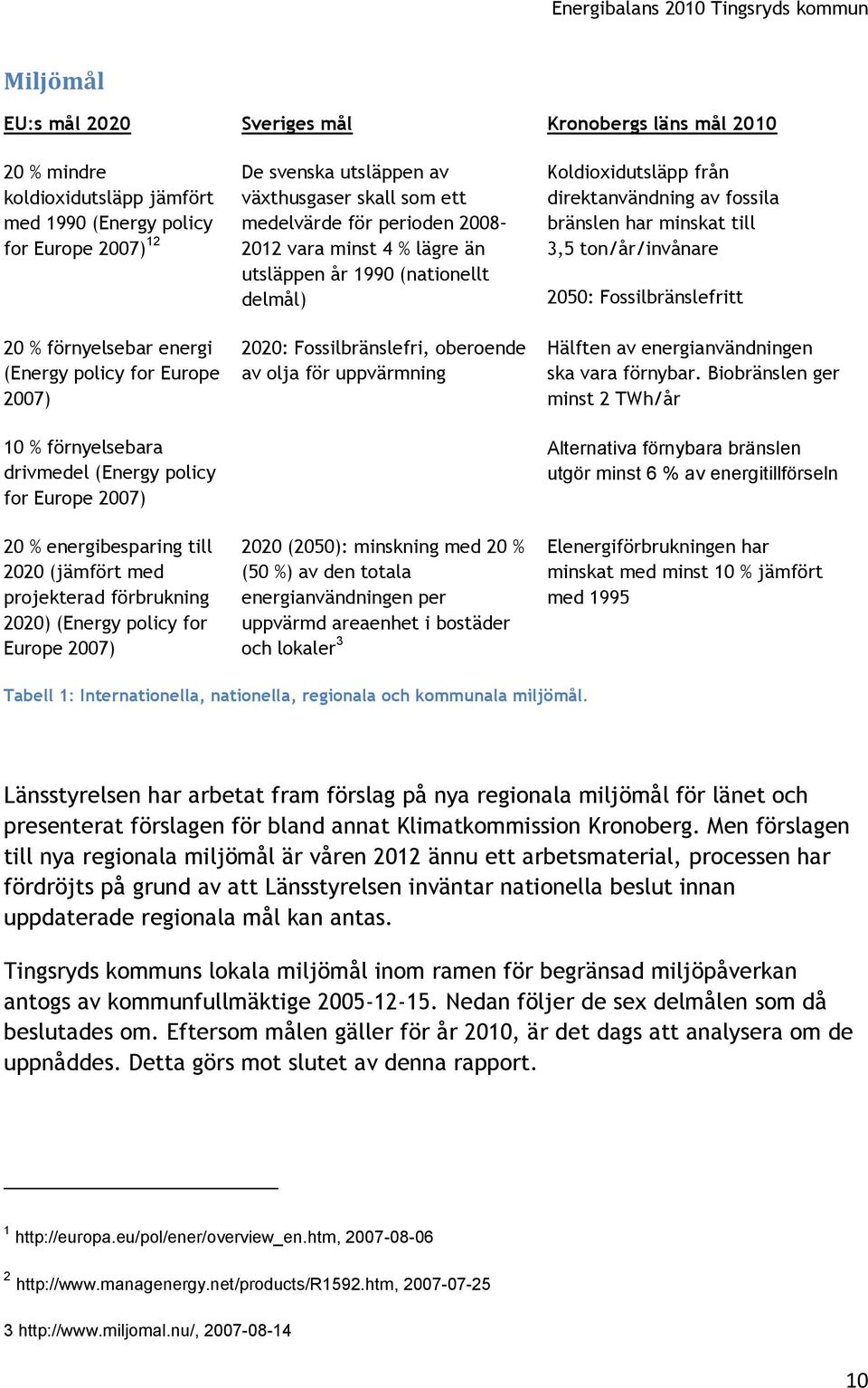 växthusgaser skall som ett medelvärde för perioden 2008 2012 vara minst 4 % lägre än utsläppen år 1990 (nationellt delmål) 2020: Fossilbränslefri, oberoende av olja för uppvärmning 2020 (2050):