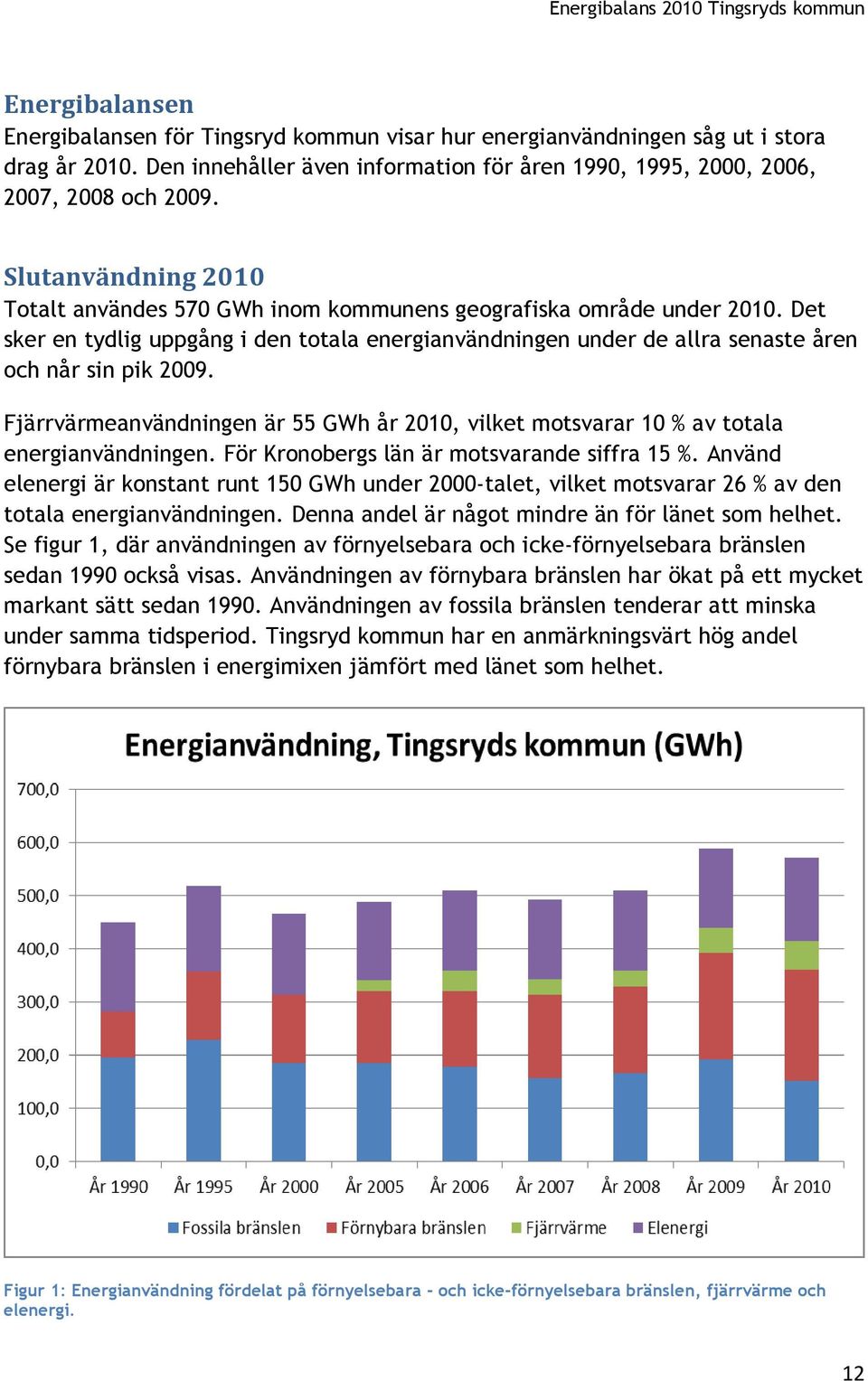 Fjärrvärmeanvändningen är 55 GWh år 2010, vilket motsvarar 10 % av totala energianvändningen. För Kronobergs län är motsvarande siffra 15 %.