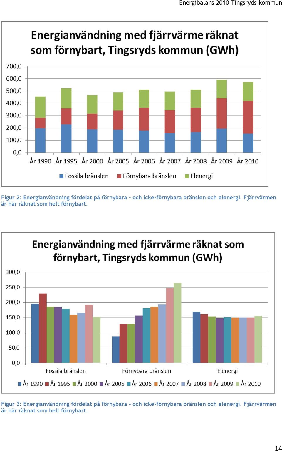 Figur 3: Energianvändning fördelat på förnybara - och icke-förnybara 