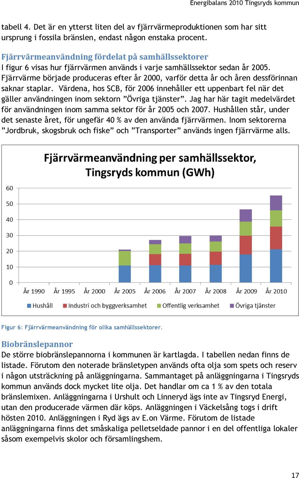 Fjärrvärme började produceras efter år 2000, varför detta år och åren dessförinnan saknar staplar.