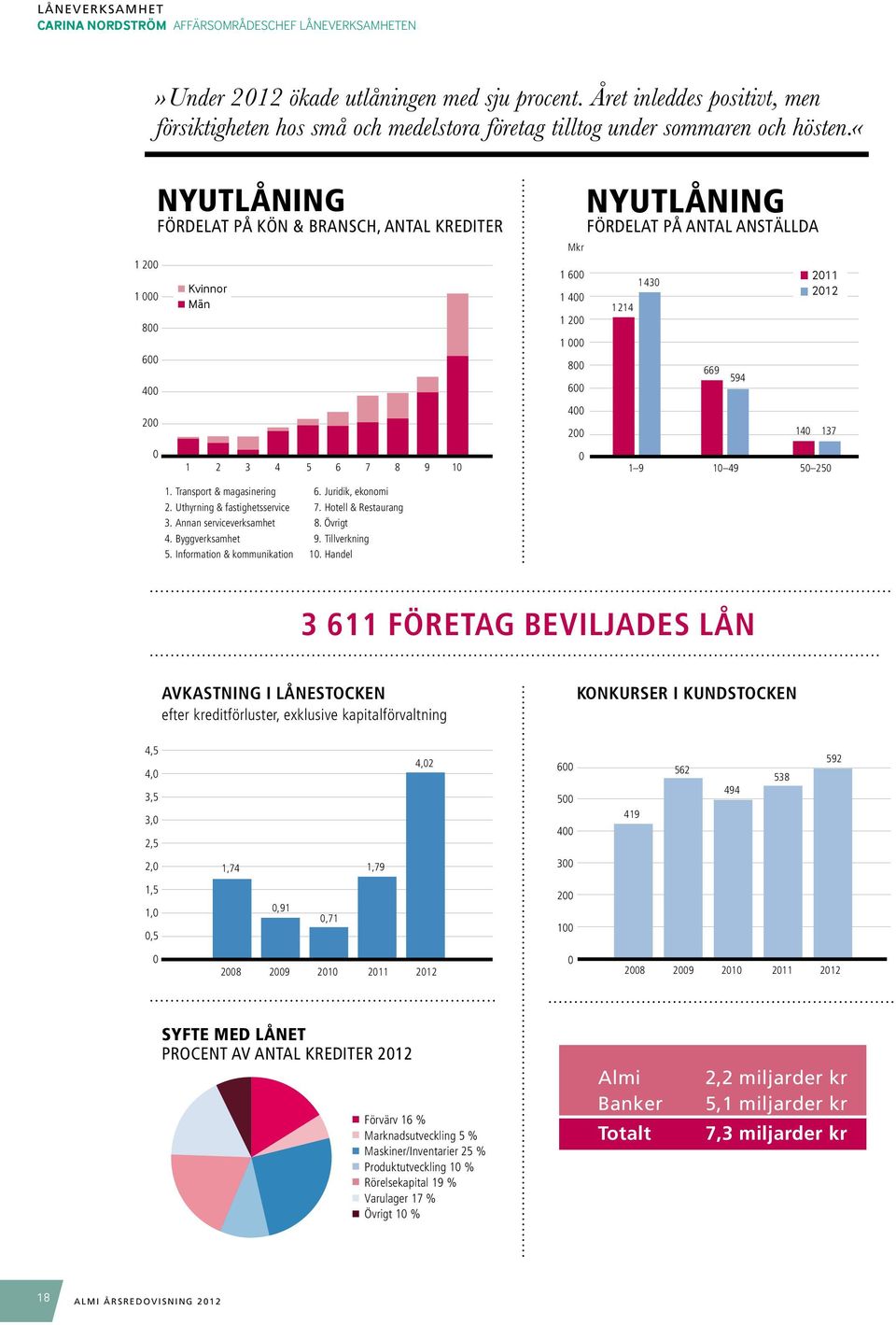 «1 200 1 000 800 600 400 200 NYUTLÅNING FÖRDELAT PÅ KÖN & BRANSCH, ANTAL KREDITER 0 Kvinnor Män 1 2 3 4 5 6 7 8 9 10 Mkr 1 600 1 400 1 200 1 000 800 600 400 200 0 NYUTLÅNING FÖRDELAT PÅ ANTAL