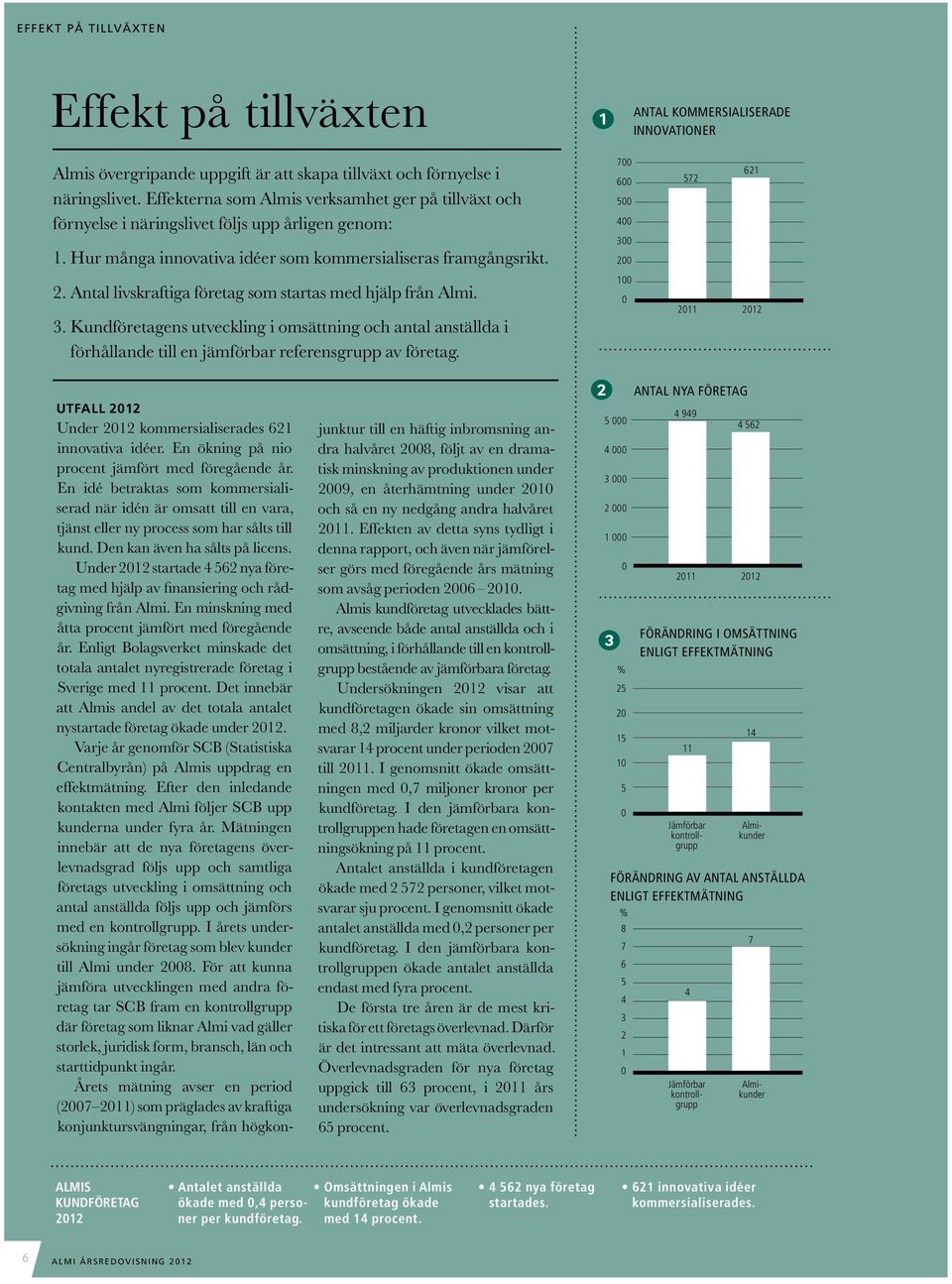 Antal livskraftiga företag som startas med hjälp från Almi. 3. Kundföretagens utveckling i omsättning och antal anställda i förhållande till en jämförbar referensgrupp av företag.