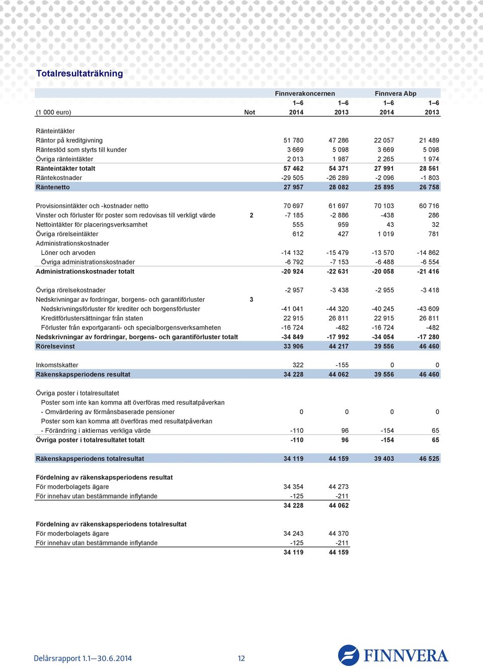 -kostnader netto 70 697 61 697 70 103 60 716 Vinster och förluster för poster som redovisas till verkligt värde 2-7 185-2 886-438 286 Nettointäkter för placeringsverksamhet 555 959 43 32 Övriga