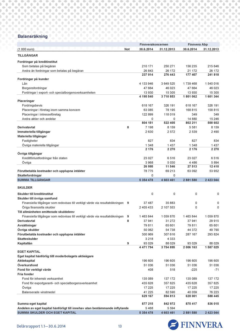 2013 TILLGÅNGAR Fordringar på kreditinstitut Som betalas på begäran 210 171 250 271 156 235 215 646 Andra än fordningar som betalas på begäran 26 843 26 172 21 172 26 172 237 014 276 443 177 407 241