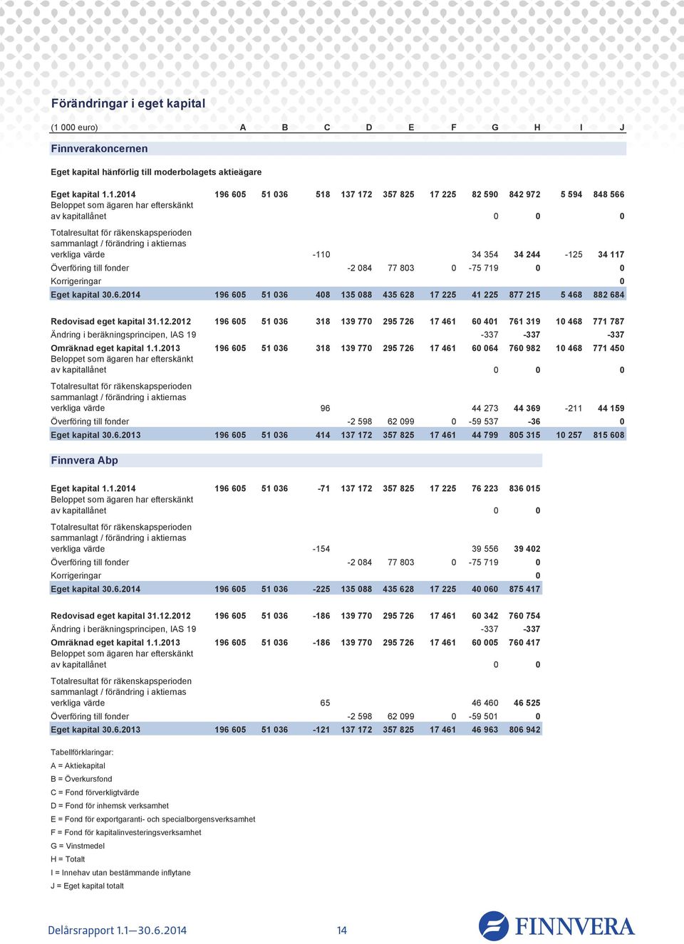 1.2014 196 605 51 036 518 137 172 357 825 17 225 82 590 842 972 5 594 848 566 Beloppet som ägaren har efterskänkt av kapitallånet 0 0 0 Totalresultat för räkenskapsperioden sammanlagt / förändring i