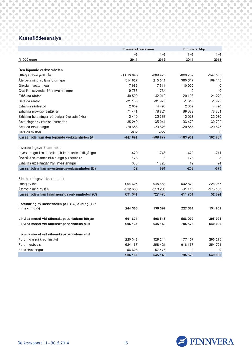 Erhållna räntestöd 2 869 4 496 2 869 4 496 Erhållna provisionsintäkter 71 441 78 824 69 633 76 604 Erhållna betalningar på övriga rörelseintäkter 12 410 32 355 12 073 32 030 Betalningar av