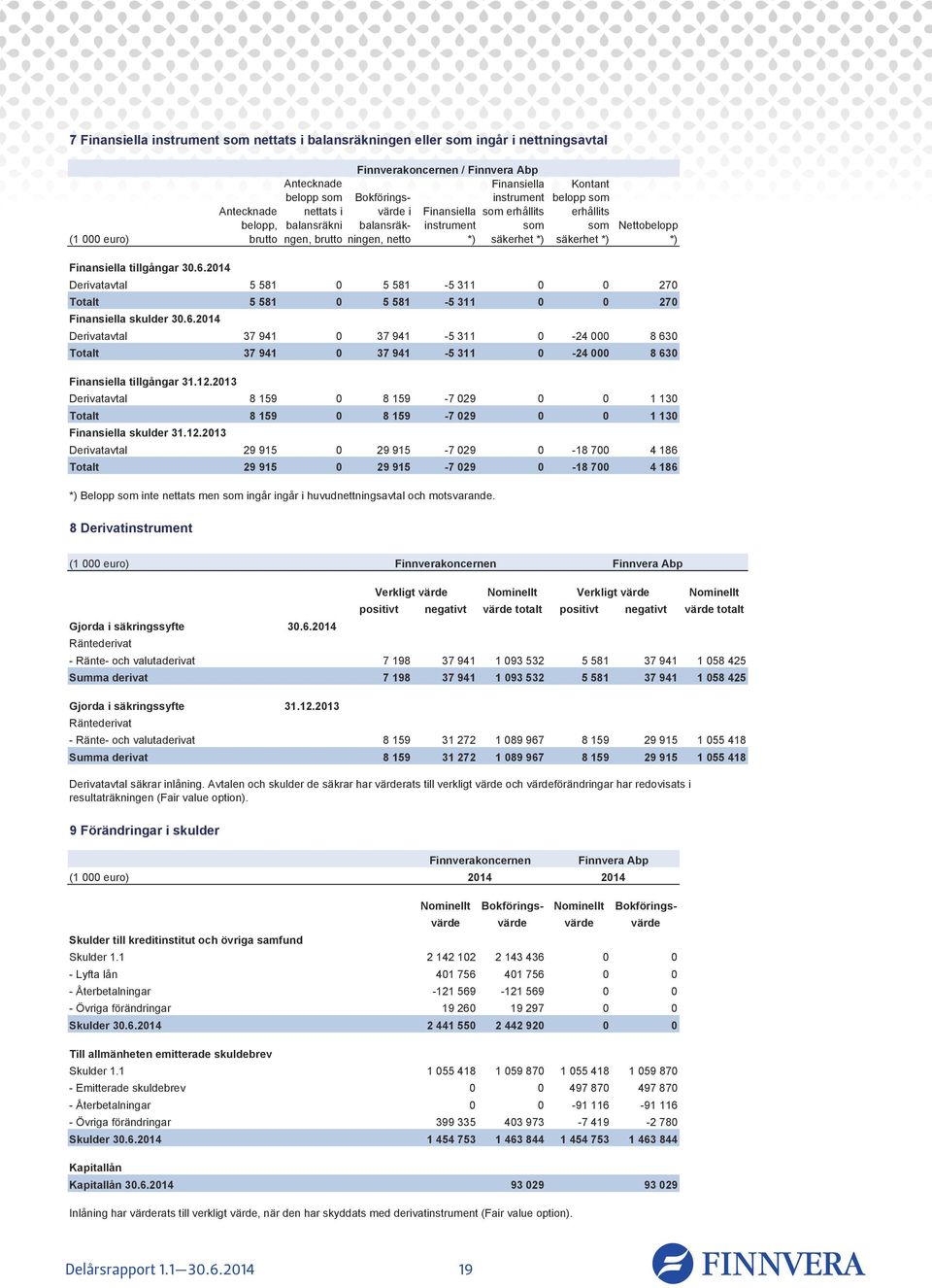 2014 Derivatavtal 5 581 0 5 581-5 311 0 0 270 Totalt 5 581 0 5 581-5 311 0 0 270 Finansiella skulder 30.6.