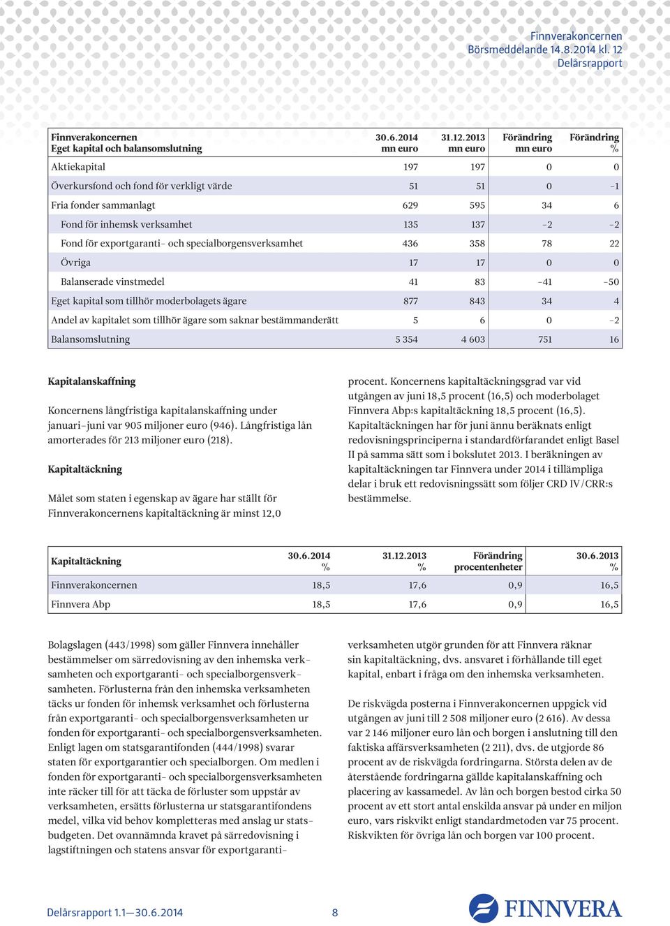 2013 Förändring Förändring % Aktiekapital 197 197 0 0 Överkursfond och fond för verkligt värde 51 51 0-1 Fria fonder sammanlagt 629 595 34 6 Fond för inhemsk verksamhet 135 137-2 -2 Fond för