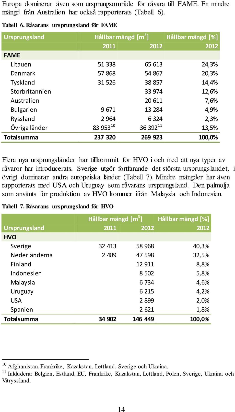 Storbritannien 33 974 12,6% Australien 20 611 7,6% Bulgarien 9 671 13 284 4,9% Ryssland 2 964 6 324 2,3% Övriga länder 83 953 10 36 392 11 13,5% Totalsumma 237 320 269 923 100,0% Flera nya