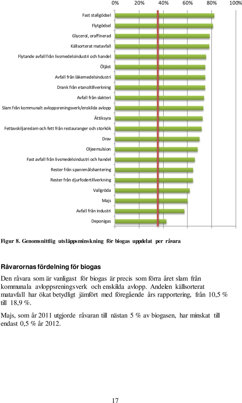 livsmedelsindustri och handel Rester från spannmålshantering Rester från djurfodertillverkning Vallgröda Majs Avfall från industri Deponigas Figur 8.