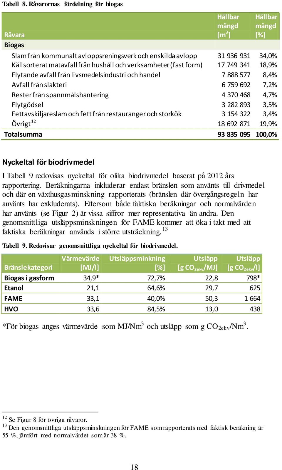 och verksamheter (fast form) 17 749 341 18,9% Flytande avfall från livsmedelsindustri och handel 7 888 577 8,4% Avfall från slakteri 6 759 692 7,2% Rester från spannmålshantering 4 370 468 4,7%