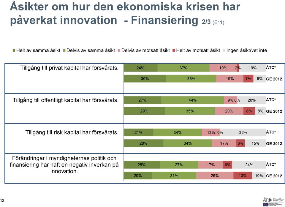 24% 37% 19% 2% 19% 30% 35% 19% 7% 9% Tillgång till offentligt kapital har försvårats.