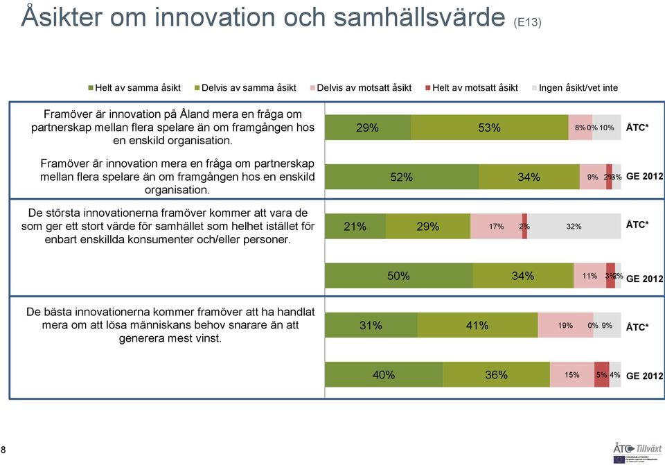 29% 53% 8% 0% 10% Framöver är innovation mera en  52% 9% 2% 3% De största innovationerna framöver kommer att vara de som ger ett stort värde för samhället som helhet istället för enbart enskillda