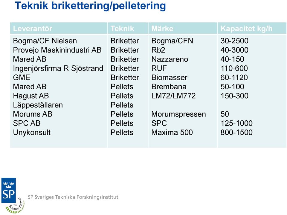 Briketter Briketter Briketter Briketter Pellets Pellets Pellets Pellets Pellets Pellets Bogma/CFN Rb2 Nazzareno RUF