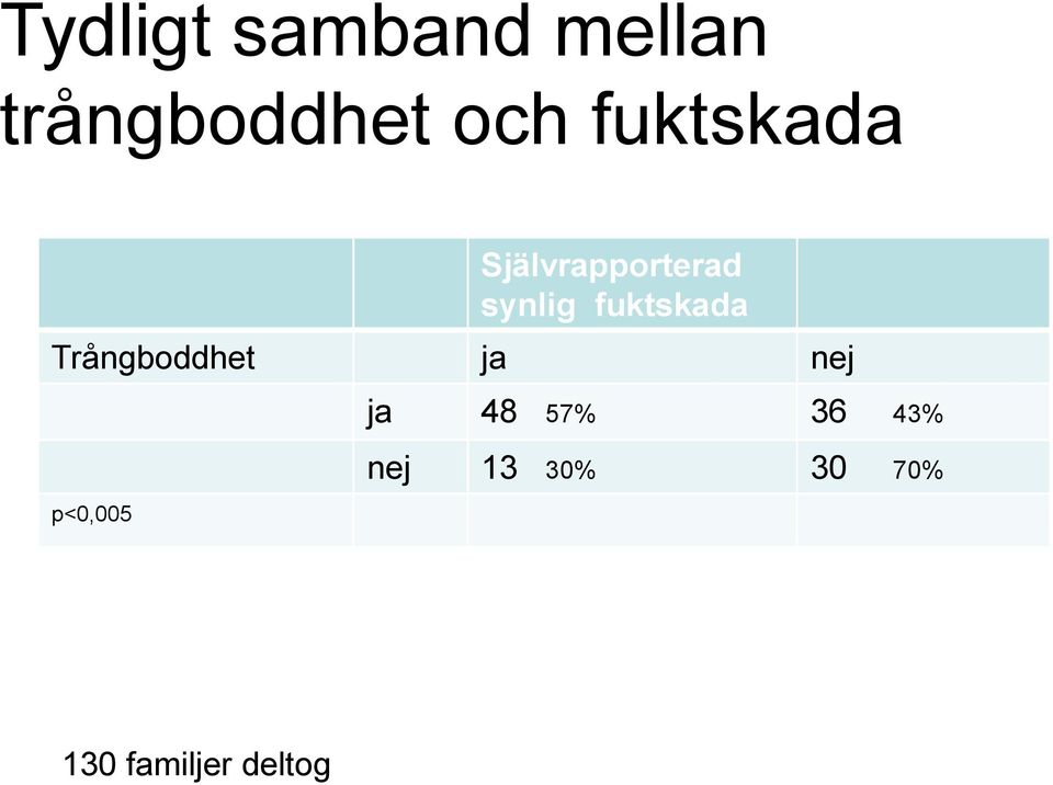 fuktskada Trångboddhet ja nej ja 48 57%