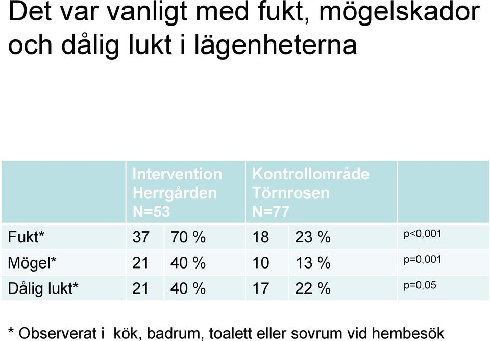 % 18 23 % p<0,001 Mögel* 21 40 % 10 13 % p=0,001 Dålig lukt* 21 40 %