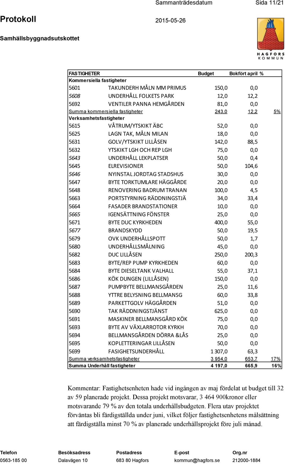 OCH REP LGH 75,0 0,0 5643 UNDERHÅLL LEKPLATSER 50,0 0,4 5645 ELREVISIONER 50,0 104,6 5646 NYINSTAL JORDTAG STADSHUS 30,0 0,0 5647 BYTE TORKTUMLARE HÄGGÅRDE 20,0 0,0 5648 RENOVERING BADRUM TRANAN