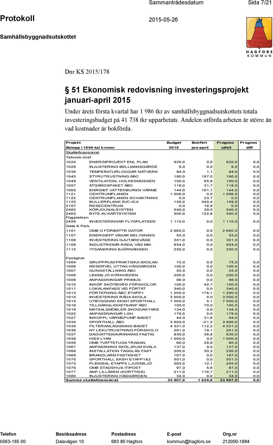 Projekt Budget Bokfört Prognos Prognos Belopp i 1000-tal kronor 2015 jan-april utfall diff Skattefinansierat Teknisk chef 1024 ENERGIPROJEKT ENL PLAN 920,0 0,0 920,0 0,0 1029 INJUSTERING