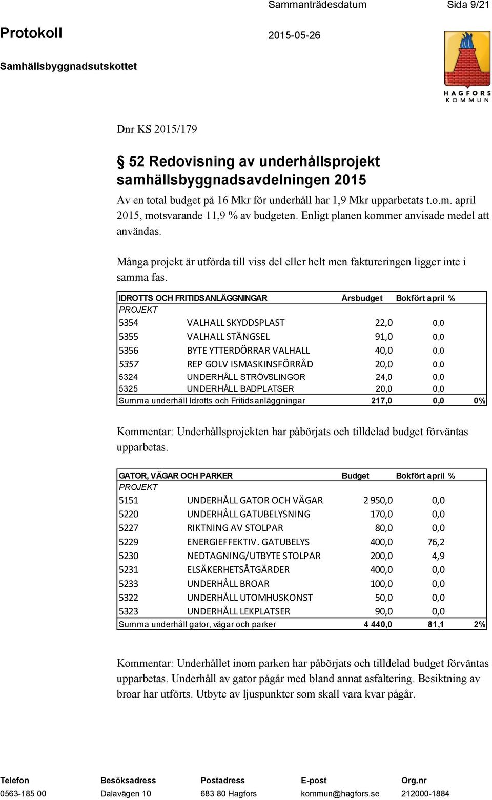 IDROTTS OCH FRITIDSANLÄGGNINGAR Årsbudget Bokfört april % PROJEKT 5354 VALHALL SKYDDSPLAST 22,0 0,0 5355 VALHALL STÄNGSEL 91,0 0,0 5356 BYTE YTTERDÖRRAR VALHALL 40,0 0,0 5357 REP GOLV ISMASKINSFÖRRÅD