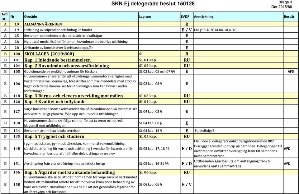 (2010:800) SL R B 101 Kap. 1 Inledande bestämmelser. SL 01 kap. B 104 Kap. 2 Huvudmän och ansvarsfördelning SL 02 kap. B 105 Godkännande av enskild huvudman för förskola SL 02 kap.