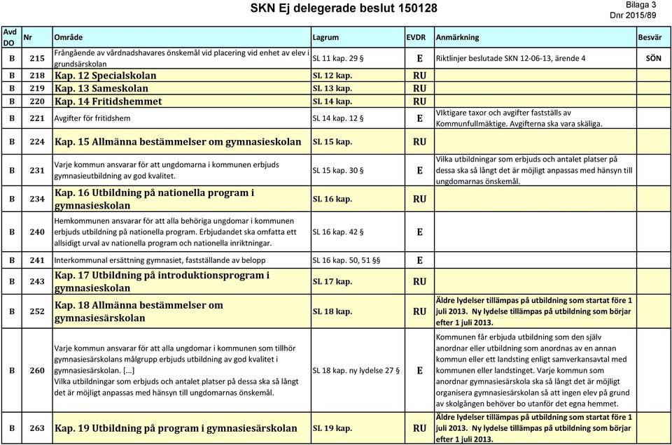 B 221 Avgifter för fritidshem SL 14 kap. 12 B 224 Kap. 15 Allmänna bestämmelser om gymnasieskolan SL 15 kap. VIktigare taxor och avgifter fastställs av Kommunfullmäktige. Avgifterna ska vara skäliga.