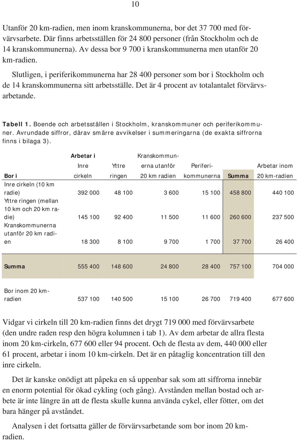 Det är 4 procent av totalantalet förvärvsarbetande. Tabell 1. Boende och arbetsställen i Stockholm, kranskommuner och periferikommuner.